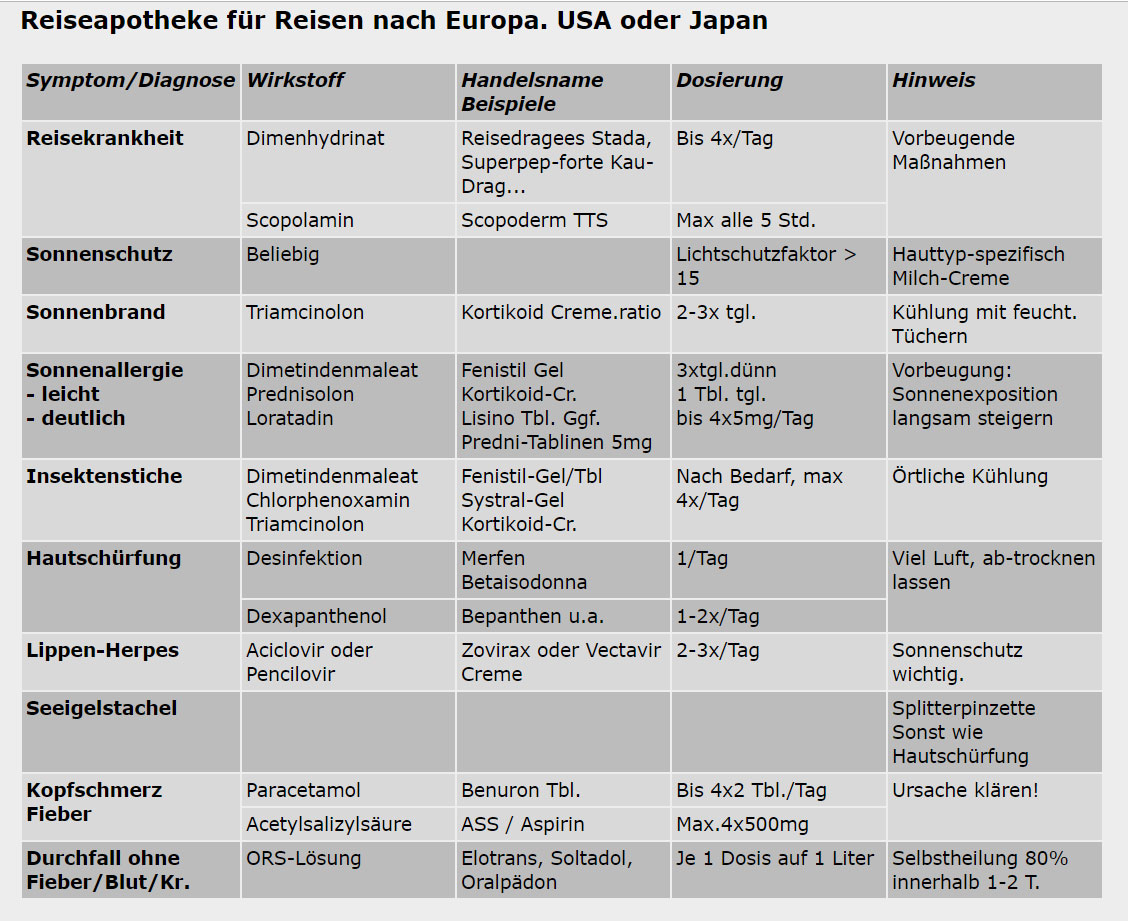 Reisetipps Tabelle